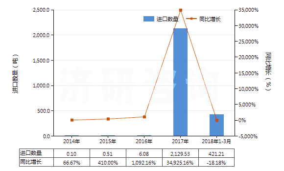 2014-2018年3月中國硝基苯(HS29042010)進(jìn)口量及增速統(tǒng)計(jì)
